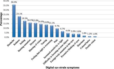 Computer vision syndrome among students during remote learning periods: harnessing digital solutions for clear vision